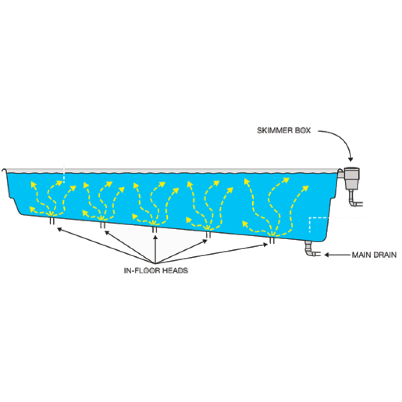 Самопочистваща се система за басейни Vantage Compass